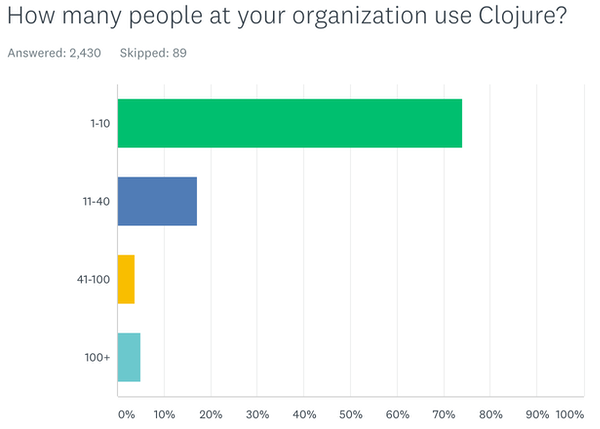 Clojure devs at organization