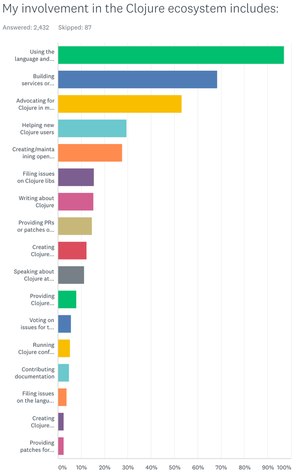 Clojure involvement