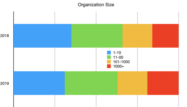 Clojure organization size