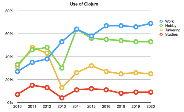 Clojure uses