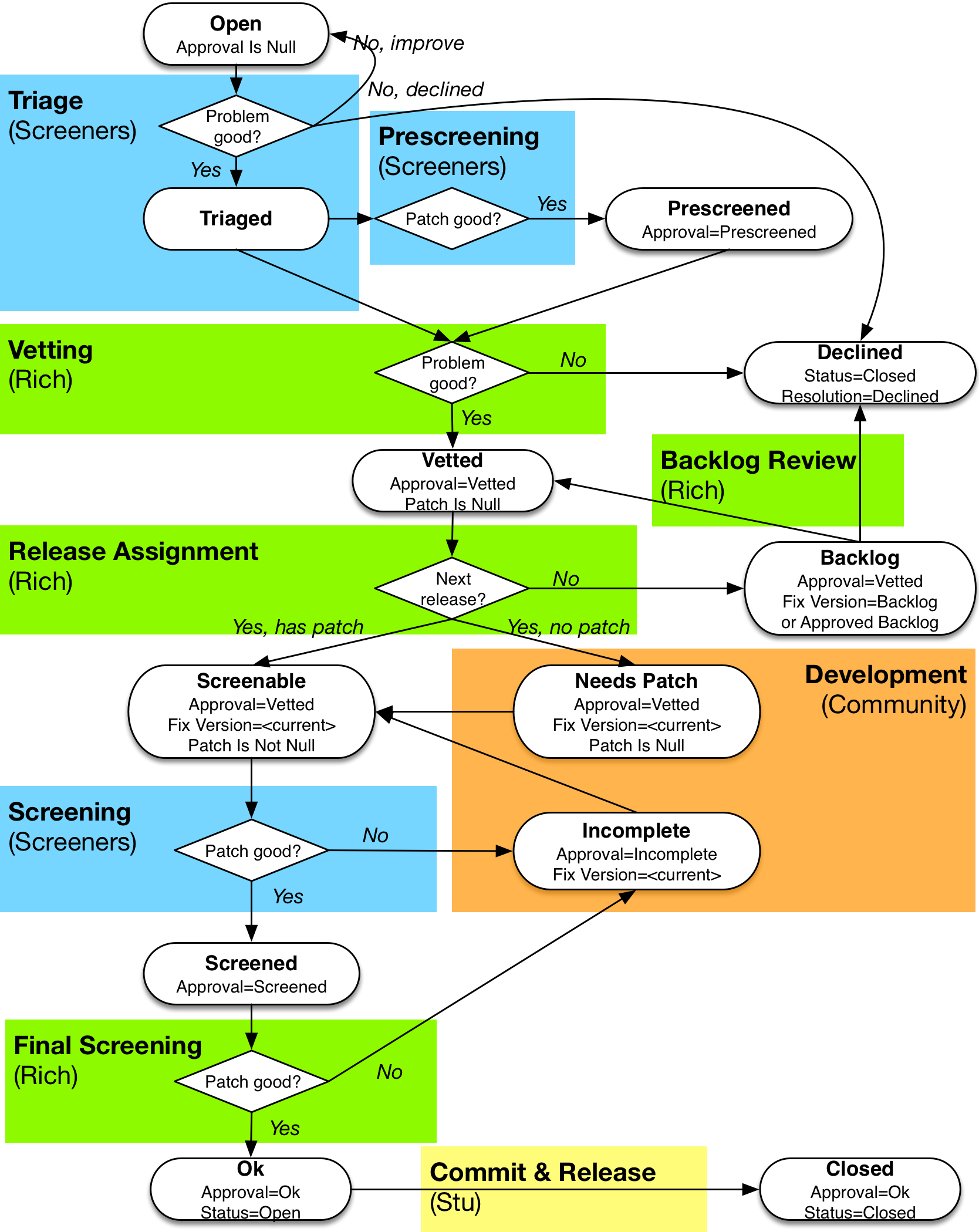 Ticket workflow