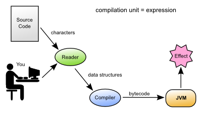 Hovedsagelig Klassificer Bryggeri Clojure - Learn Clojure - Syntax