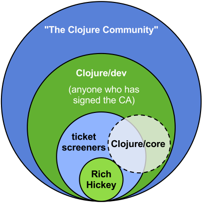 Diagram showing layers of the Clojure community