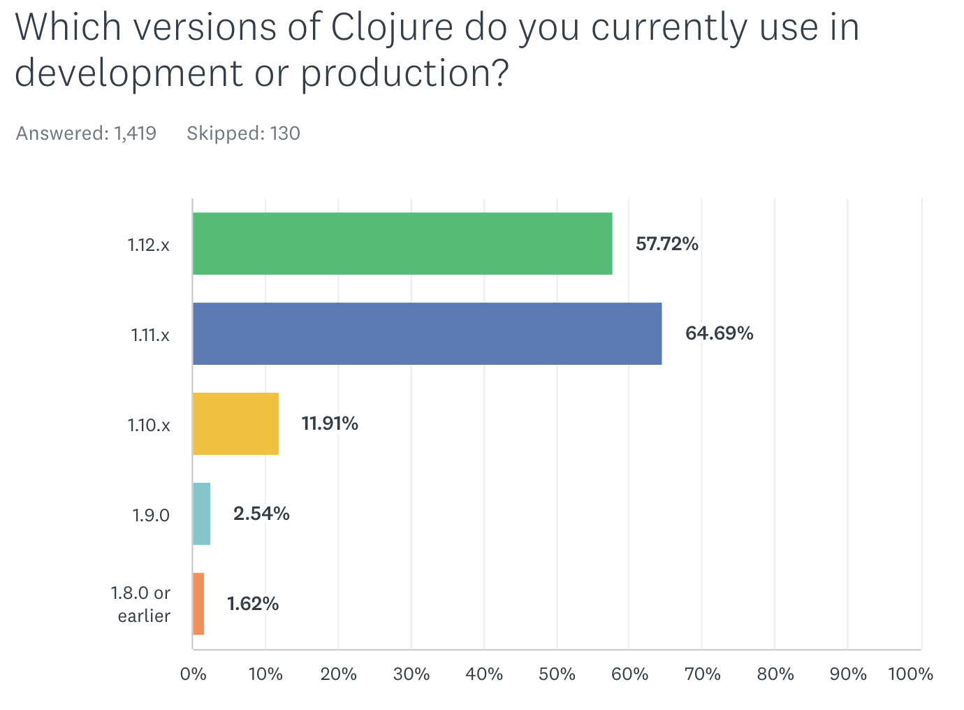 Clojure versions