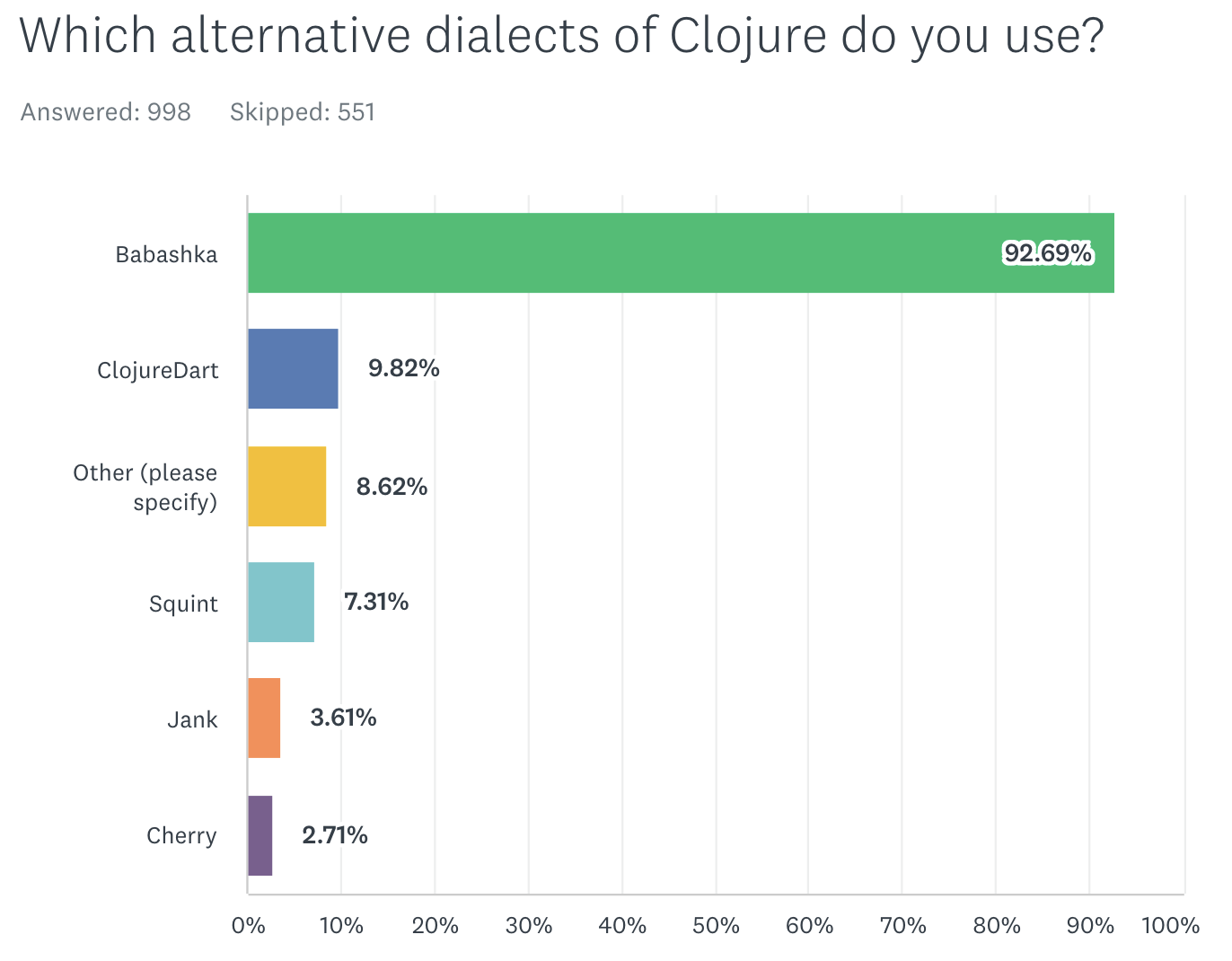 Clojure alternative dialects