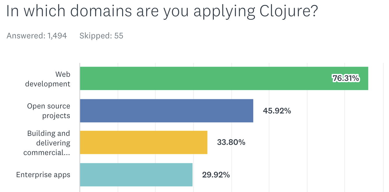 Clojure domains