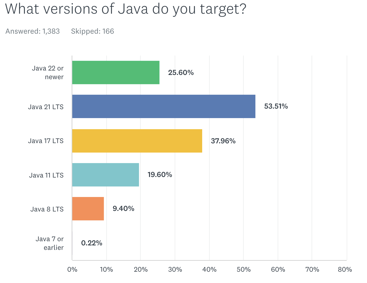 Java versions