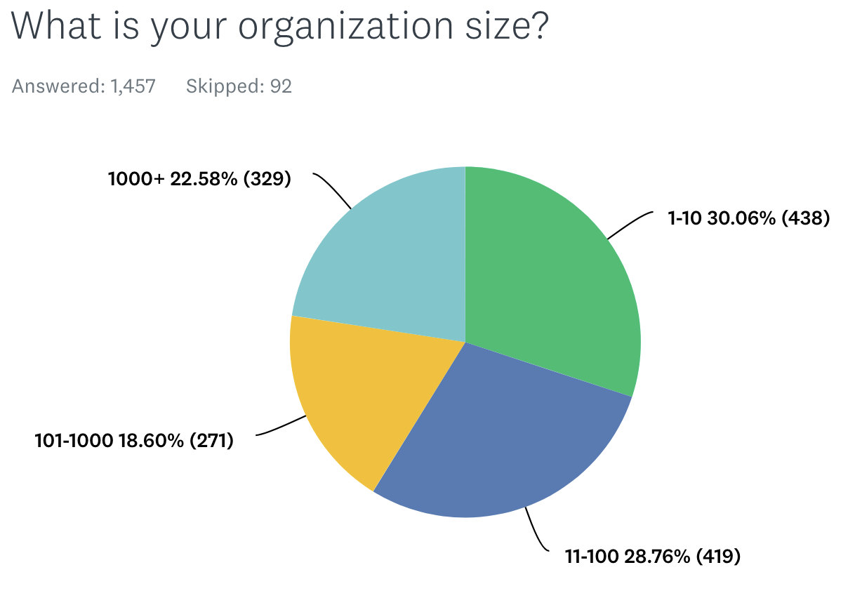 Clojure organization size