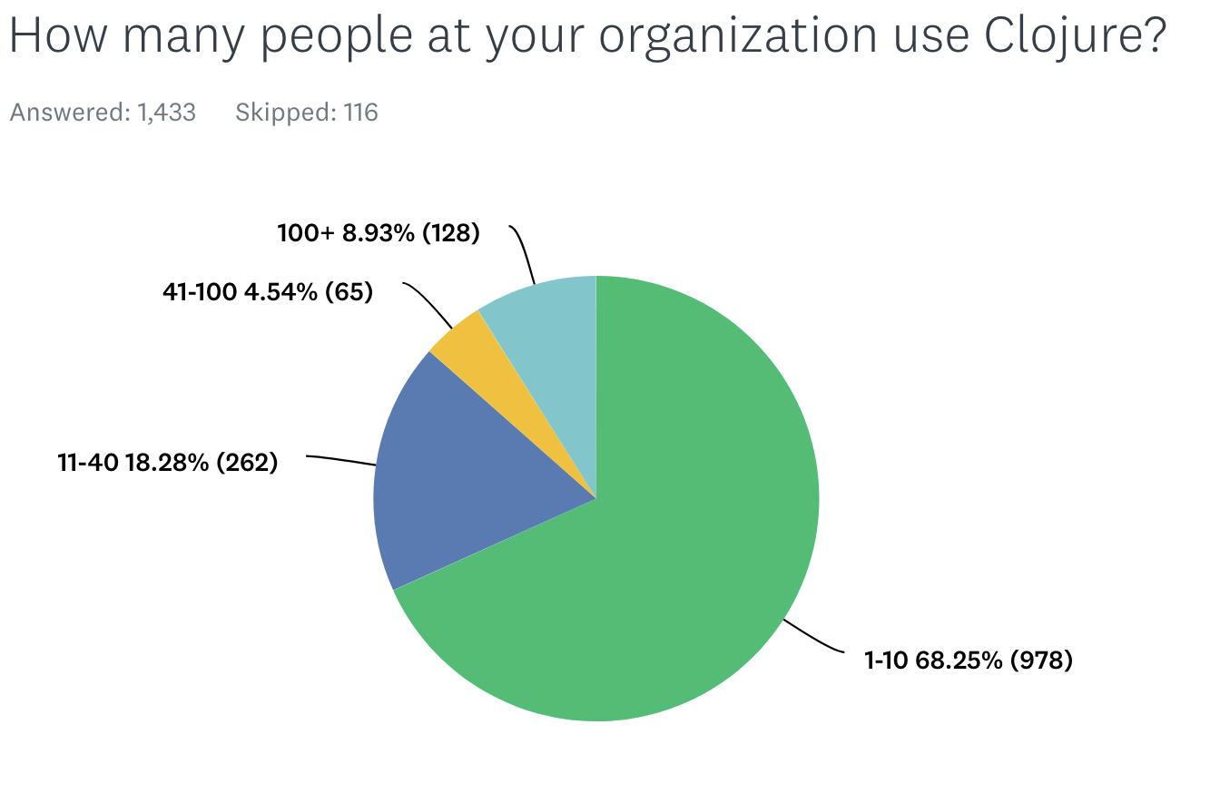 Clojure users in organization