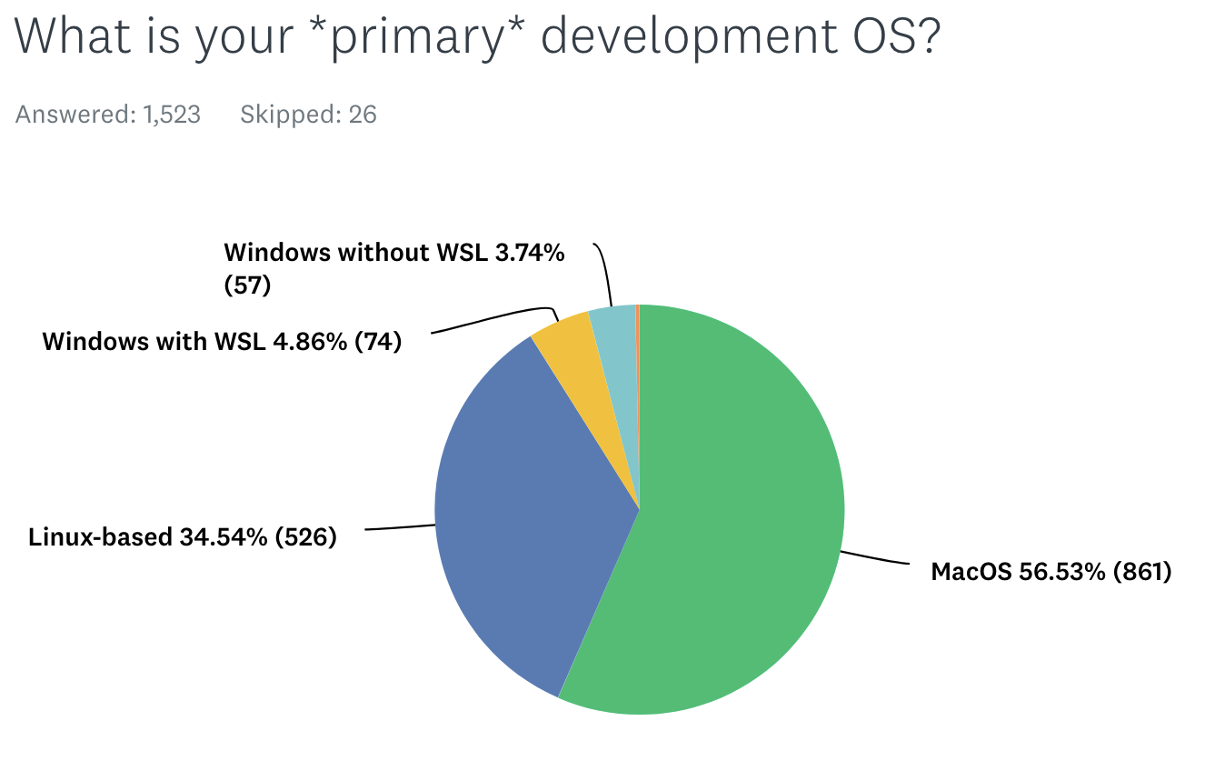 Clojure developer OS