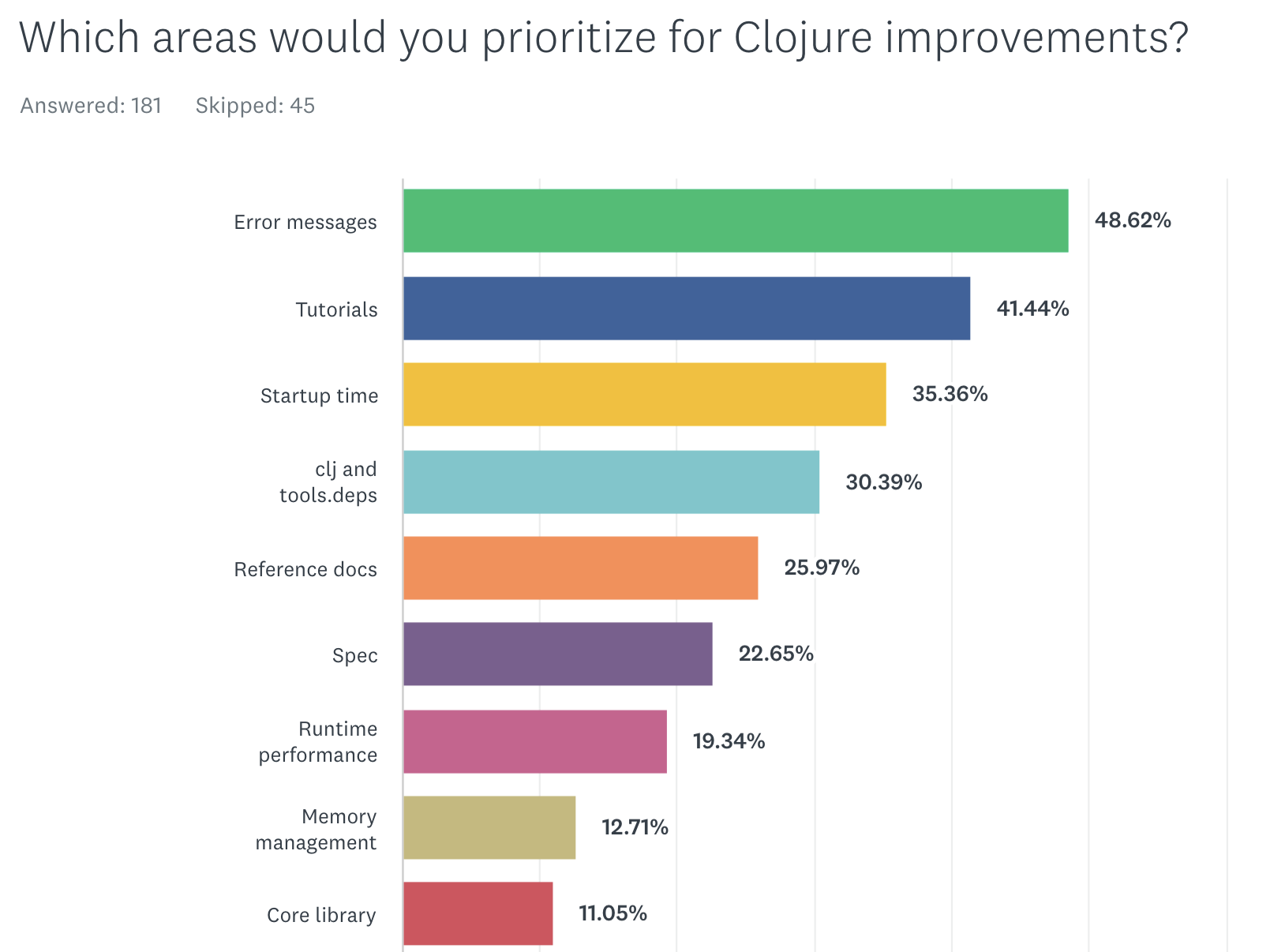 New user priorities for improvement