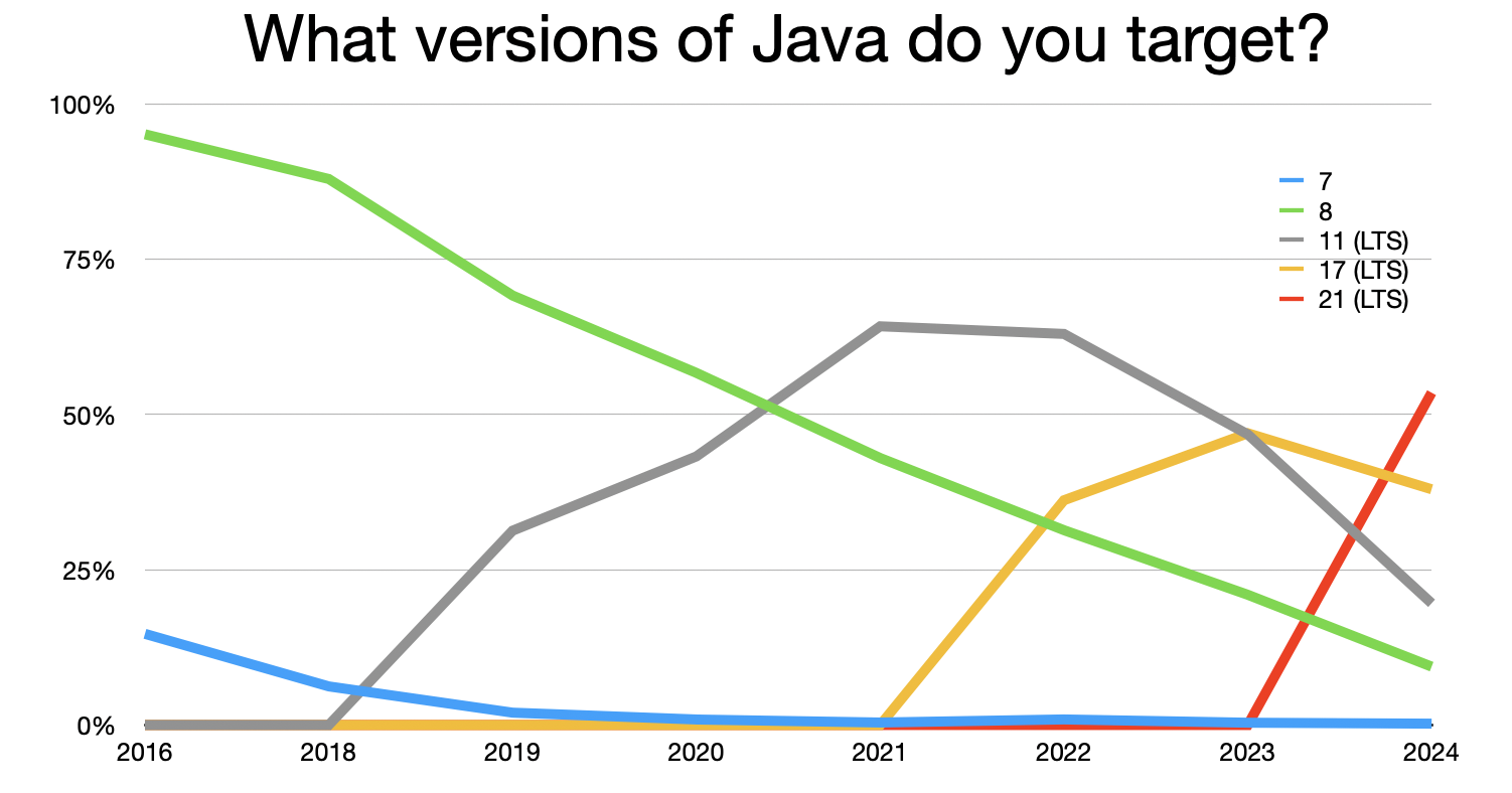 Java trend