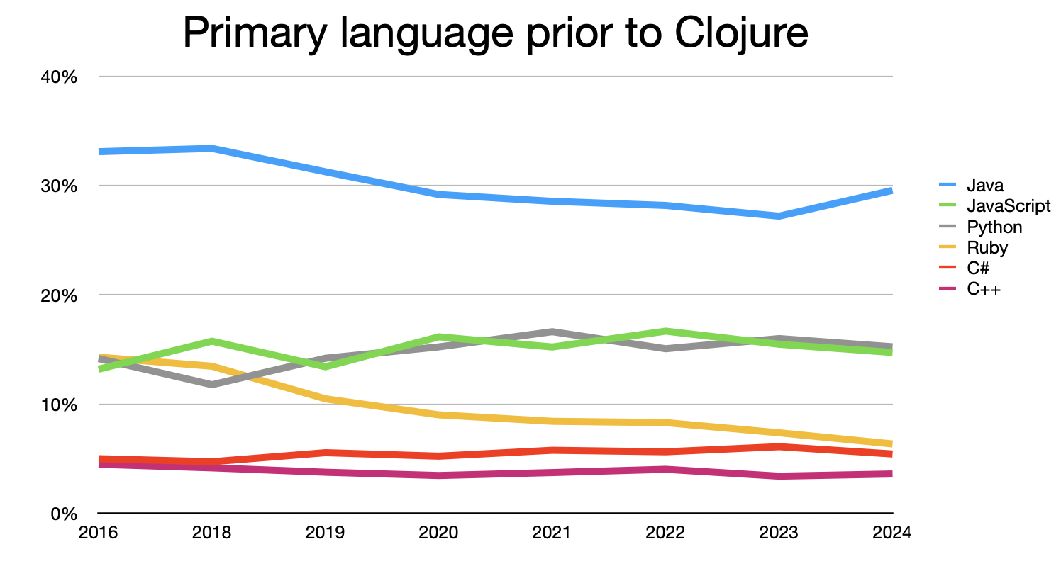 Prior language trend