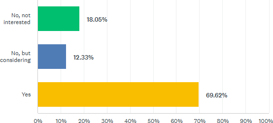 AI coding tool usage