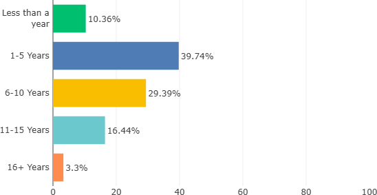 Clojure experience bucketed