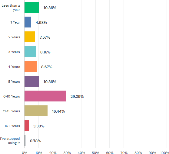 Years of Clojure experience