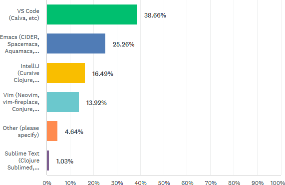 Clojure development environment for new Clojurists