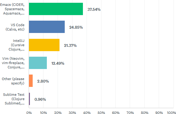 Clojure development environment