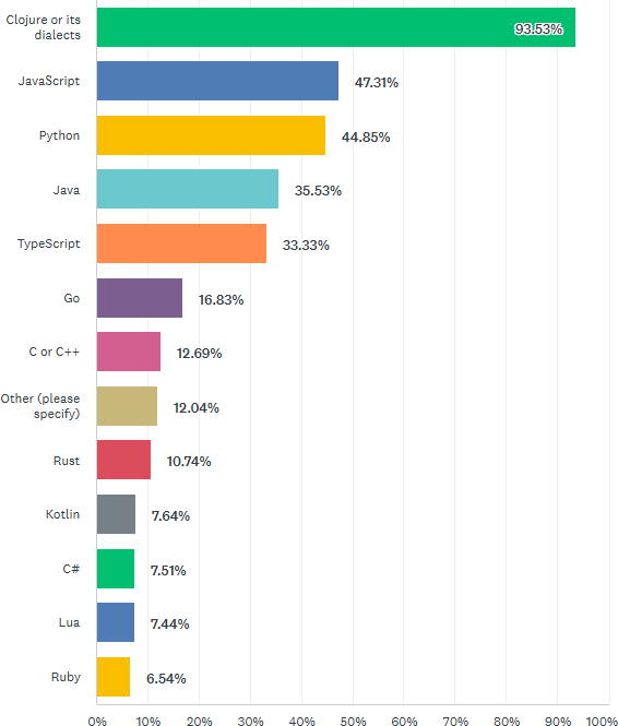 Top languages used with Clojure