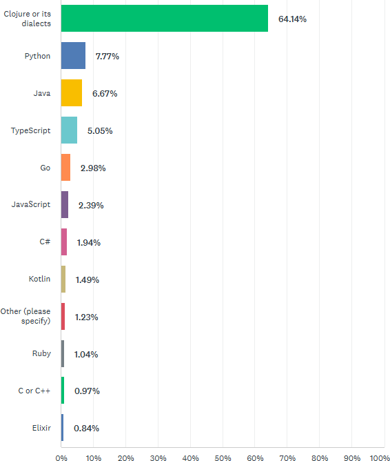 Top primary languages for Clojurists