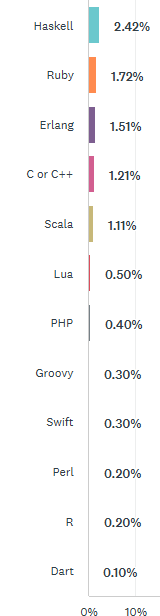 Other alternatives to Clojure