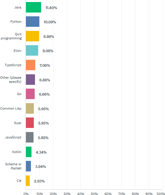 Top alternatives to Clojure
