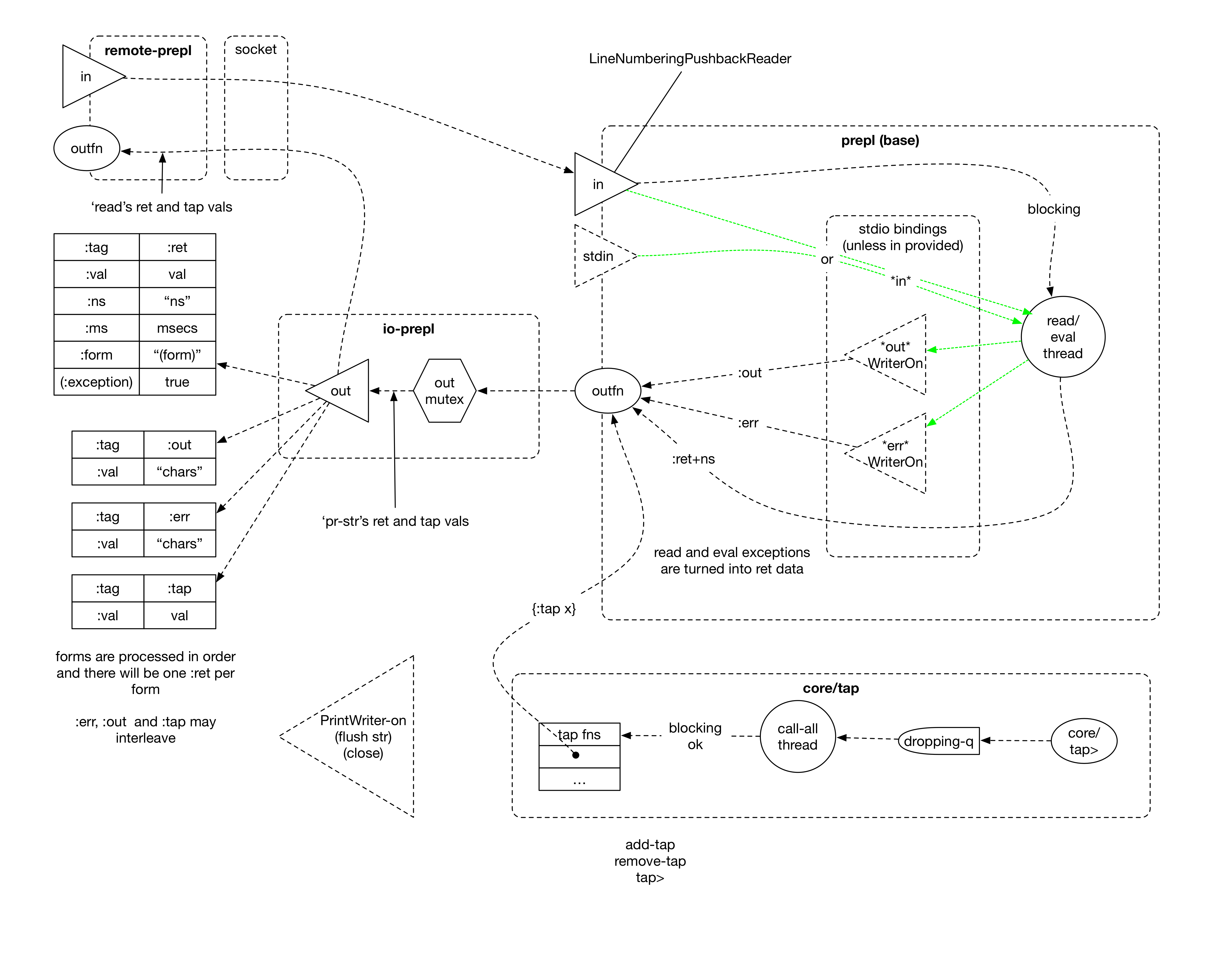 prepl schema